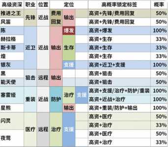 明日方舟高级资深干员tag组合一览表