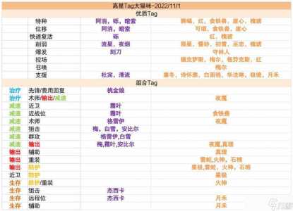 明日方舟19套高级资深干员tag组合2023