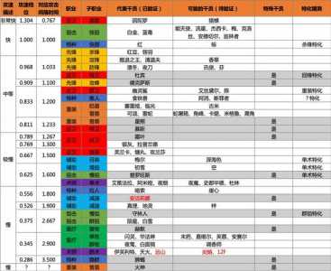 明日方舟攻速加50是什么概念