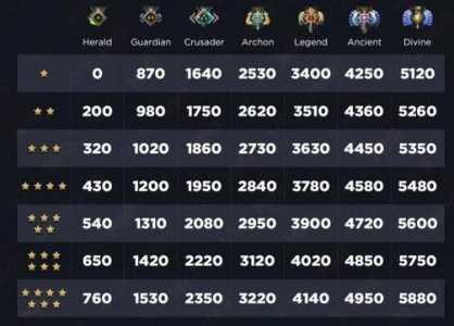 dota2天梯积分对应什么段位?