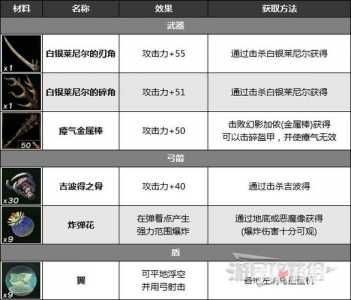 塞尔达传说王国之泪余料建造怎么用