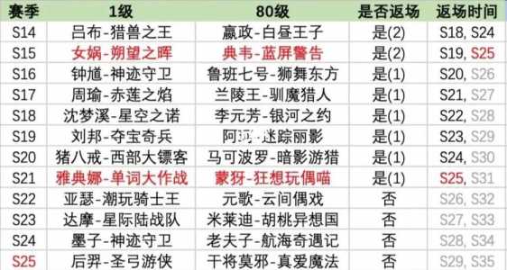 王者荣耀战令皮肤返场宝箱费用一览8.17战令皮肤返场时间介绍