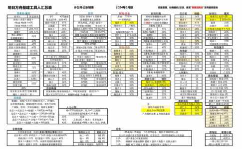 明日方舟基建工具人推荐