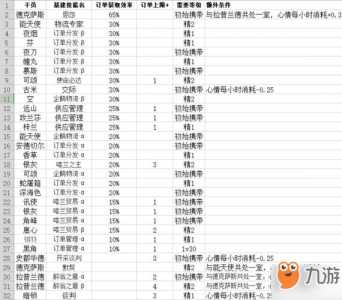 明日方舟干员制造站基建技能汇总介绍